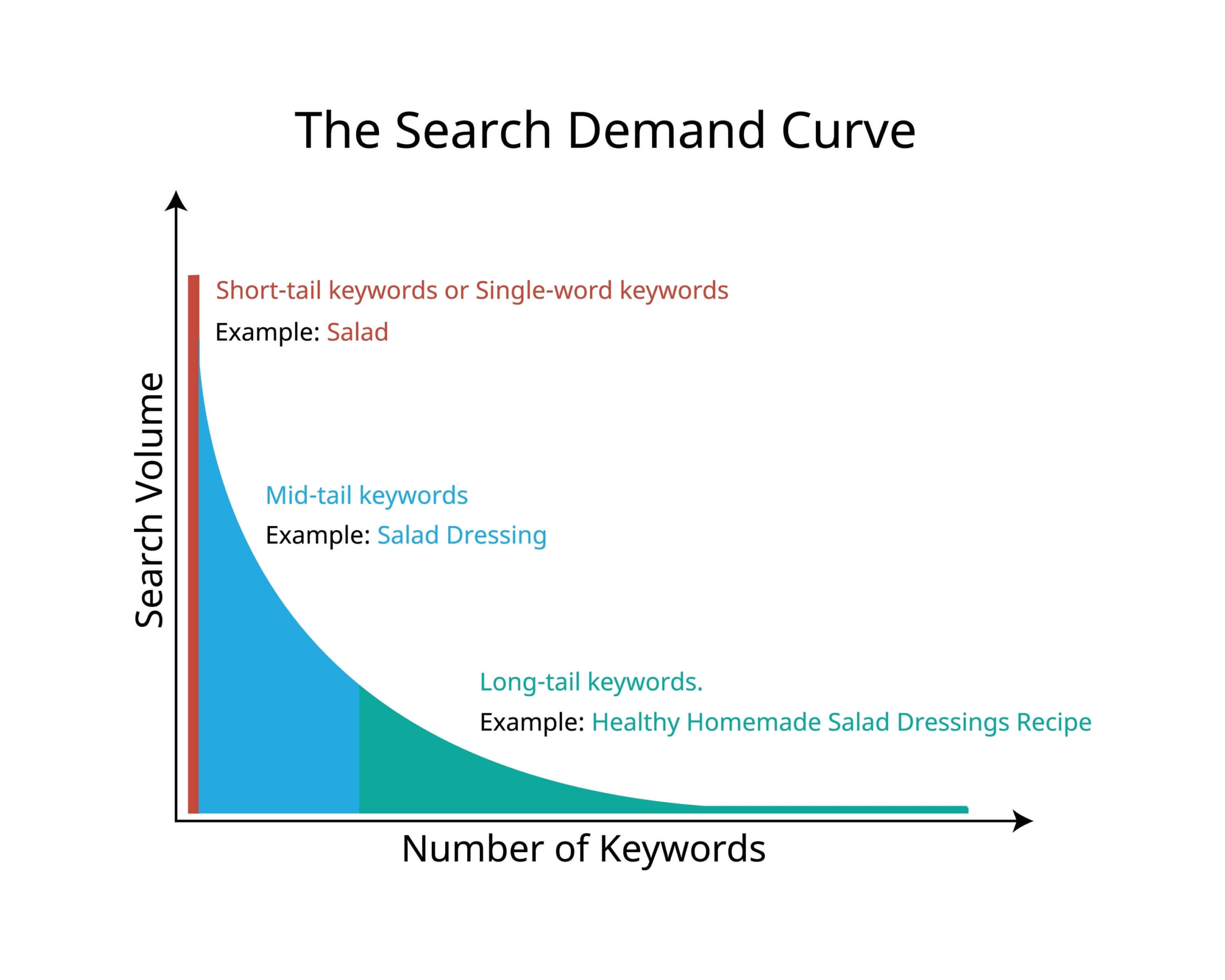 Seo Mot Cle Longue Traine