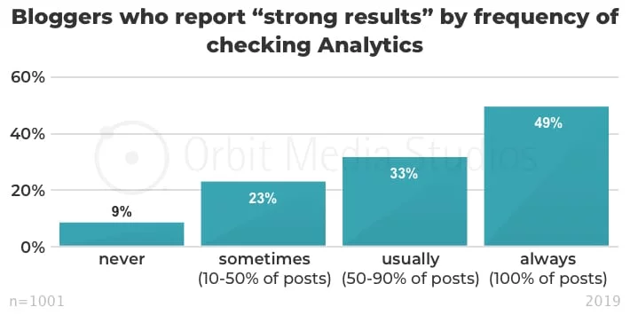 Redaction Article Suivi Trafic Google Analytics