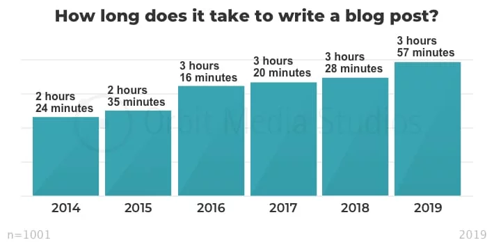 Temps Redaction Longueur Article Blog