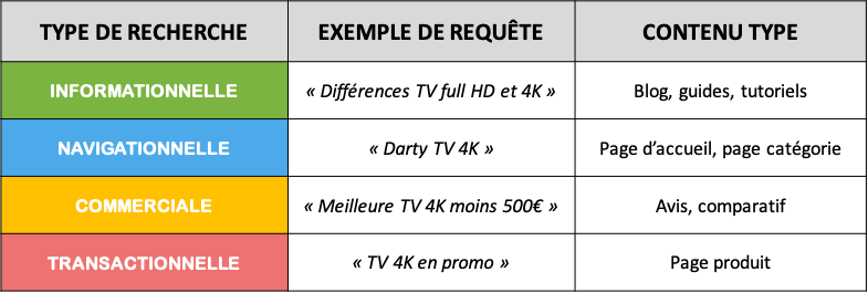 Typologies Recherche Seo Intention Recherche