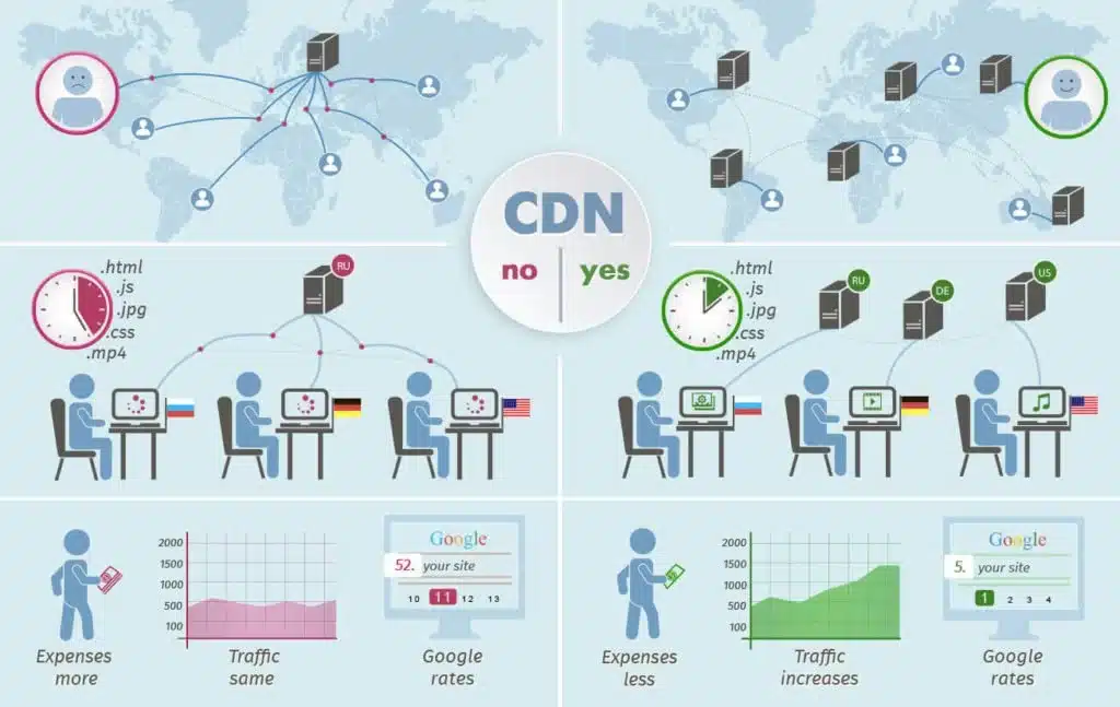CDN content delivery network