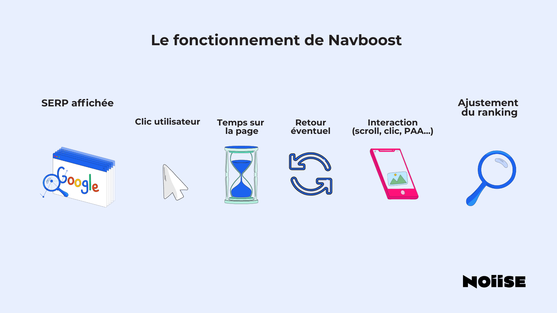 Navboost 3
