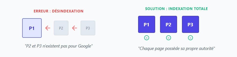Canonical & Pagination